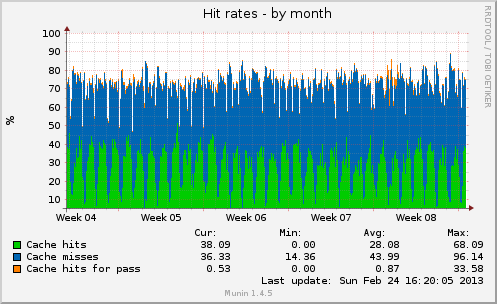 varnish_hit_rate-month.png